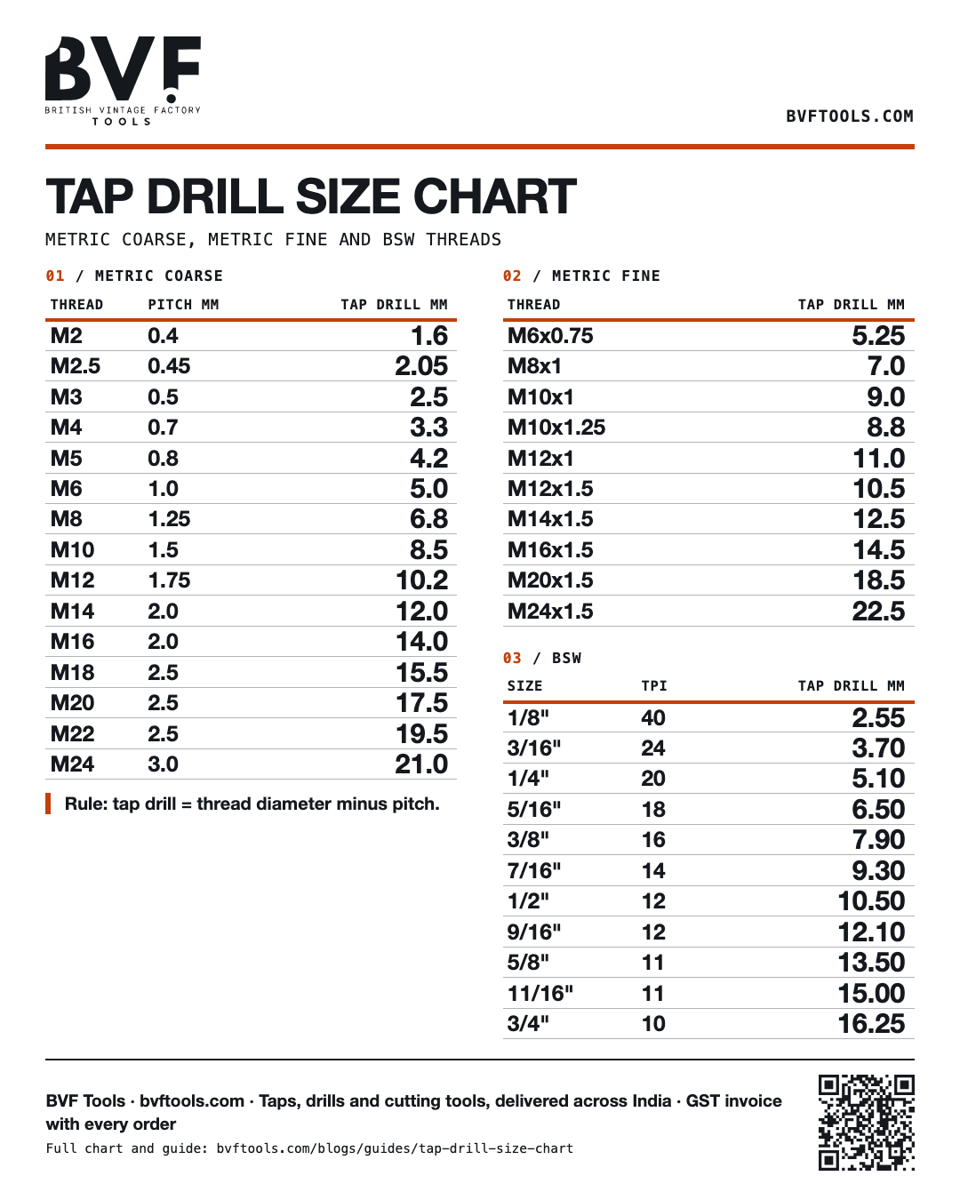 Tap drill size chart for metric coarse, metric fine and BSW threads